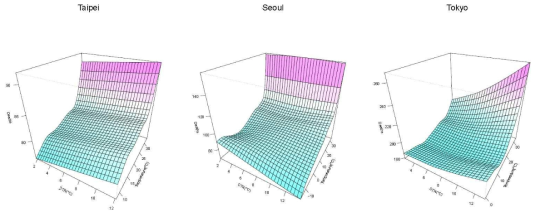 Community-specific exposure-response surfaces regarding the joint association of diurnal temperature range (DTR; lag0-3) and temperature with mortality in three capital cities, Taiwan, Seoul, and Tokyo