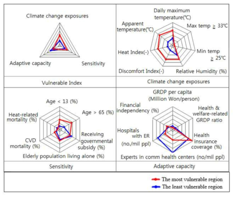 Contribution Analysis of Heat Vulnerability Index