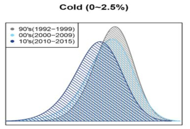 Cold temperature distribution of each period