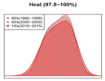 Heat temperature distribution of each period