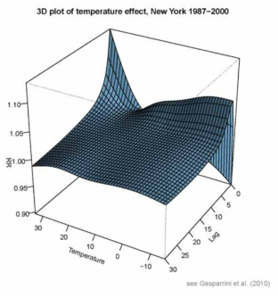 3D plot of temperature, Lag and Relative Risk