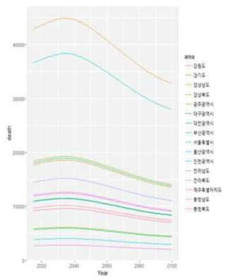 death trend based on UN-WPP data