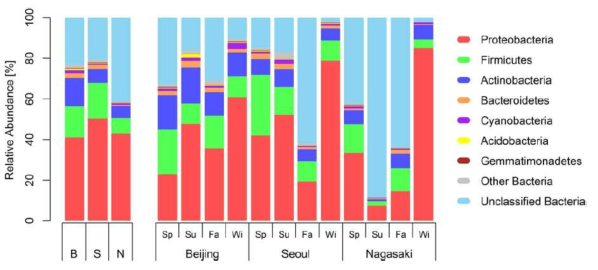 Relative abundance of airborne bacteria at the phylum level at each measurement site during the measurement period. B, S, and N indicate the Beijing, Seoul, and Nagasaki sites, respectively, and Sp., Su., Fa., and Wi. indicate the four seasons (spring, summer, fall, and winter, respectively) (Lee et al. (2017)에서 재인용)