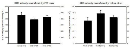 좌: ROS activity normalized by PM mass, 우: ROS activity normalized by volume of air