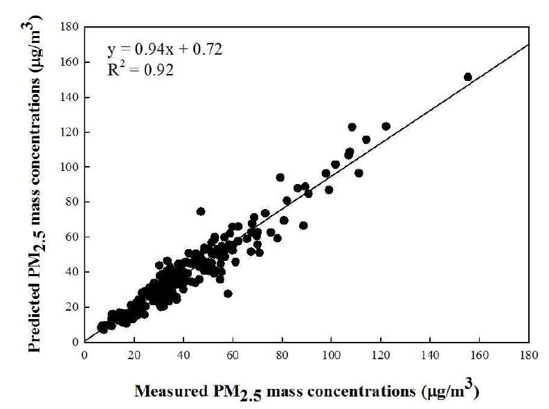 측정한 PM2.5와 모델에 의해 예측된 PM2.5의 상관관계
