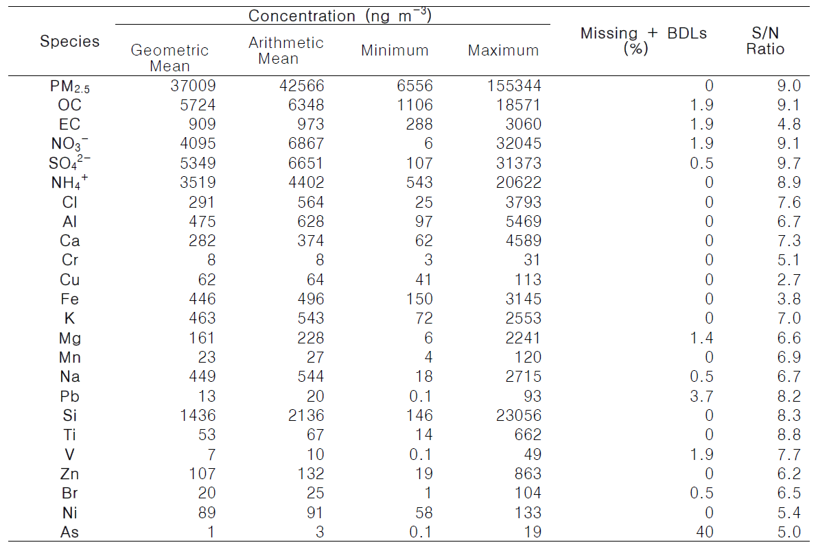 서울 2014-2015년 PM2.5와 23개 성분의 요약 통계