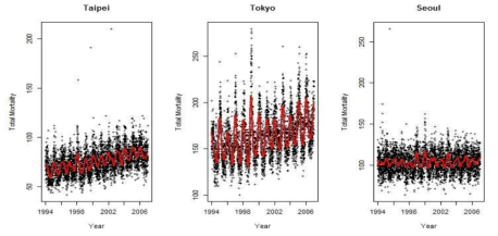 1994-2006 년 타이페이,도쿄,서울 전체사망자 시계열 그래프