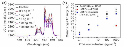 (a) Nanocrescent Au/UCNP on PDMS 기반 aptasensor를 이용한 OTA 검출, (b) Nanocrescent Au/UCNP on PDMS (black dots), UCNP on PDMS (red dot) 및 UCNP in solution (blue dots) 기반 aptasensor의 quenchin efficiency