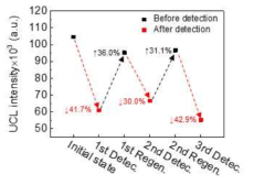 Nanocrescent Au/UCNP on PDMS 기반 aptasensor의 2회 재사용에 따른 UCL 변화 (Detec.: detection; Regen.: regeneration) Detect.의 경우 1000 nm mL-1 OTA에 센서를 노출