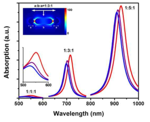 The simulated optical properties of HNPs consisting of GNR and two GNPs. The geometries and distances were varied and the resultant absorption spectra were obtained and investigated
