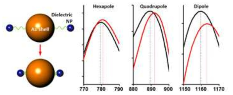 Electric field amplification of the HPN at different wavelength and localized E-field amplification. Resonance peak changes depending of the distance between the GNS and dielectric NP