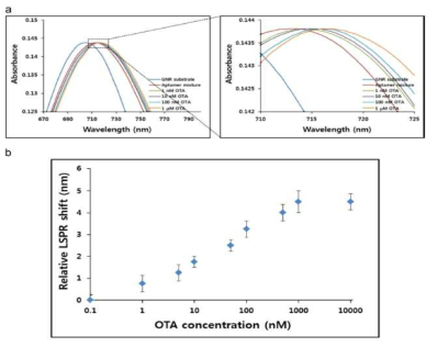OTA 농도에 따른 금나노로드의 LSPR effet에 따른 peak shift 측정 결과