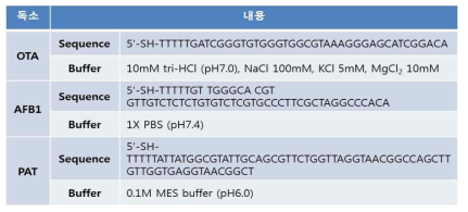 다중 검출을 위한 압타머 서열 및 반응 buffer 조성