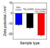 Zeta-potential을 통한 UC/TiO2NP의 표면개질 여부 확인