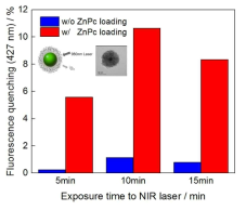 NIR 조사하에 UC(PSZ)의 활성산소 발생여부 측정