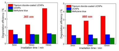 NIR 조사하에 UC/TiO2NP의 활성산소 발생여부 측정