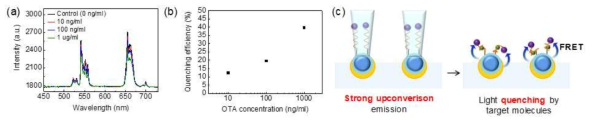 OTA 농도에 따른 nanocrescent Au/SiO2/UCNP의 (a) 발광 스펙트럼과 (b) quenching 효율, (c) OTA 감지 전/후의 센싱 메커니즘