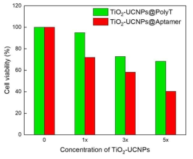 UCNP 복합체의 농도에 따른 암세포의 생존률