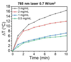 HPNs-PLGA/AIPH/aptamer 나노 복합체의 광열 온도 상승 특성 확인
