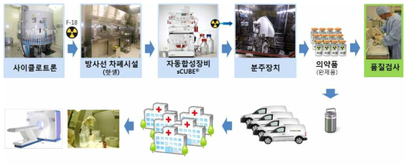 PET 방사성의약품 생산 공정 및 환자 진단 과정