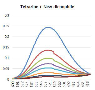 Tetrazine 컨쥬게이션 반응에서 시간에 따른 UV 흡수세기 변화 그래프