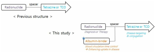 새로운 radioligand 구조 개념도