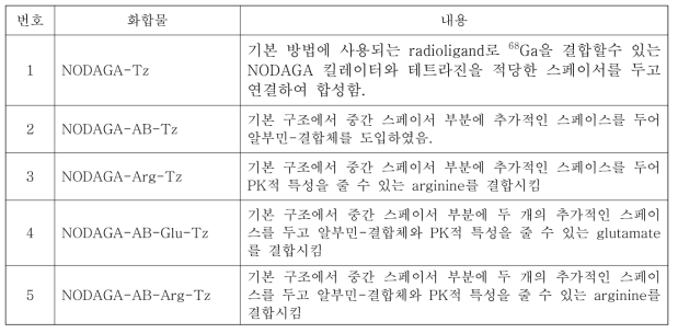 합성된 화합물들과 내용