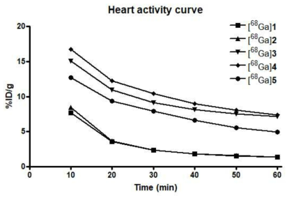 각 화합물 주입후 심장에서의 시간별 activity 변화 곡선