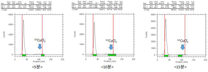 [64Cu]3 합성에 따른 Radio-TLC 분석 결과