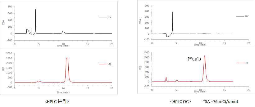 [64Cu]3의 HPLC 분리, 분석 결과