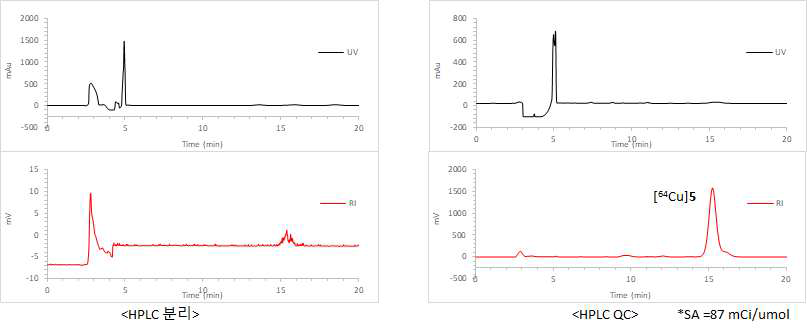 [64Cu]5의 HPLC 분리, 분석 결과