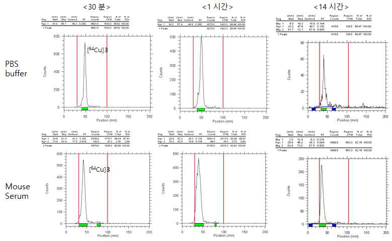 [64Cu]3의 in vitro 안정성 평가 결과 (Radio-TLC)