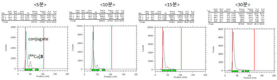 [64Cu]3의 in vitro conjugation 실험 결과 (Radio-TLC)