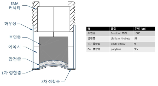 트랜스듀서의 내부 설계도 및 최적화된 각 층의 물질 및 두께