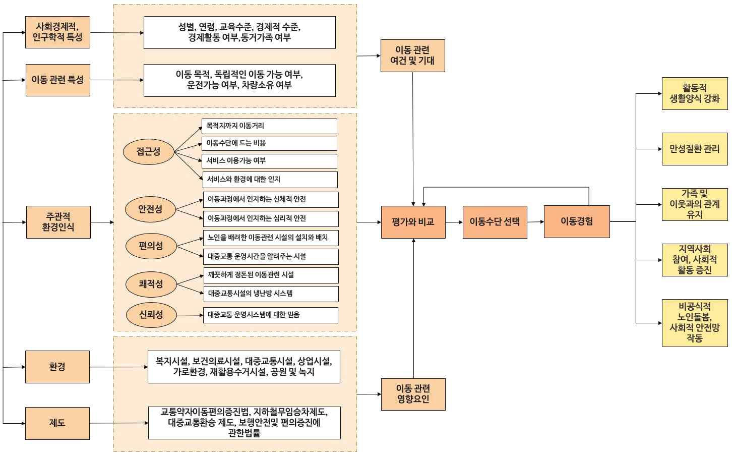 서울 노인의 이동성 모형