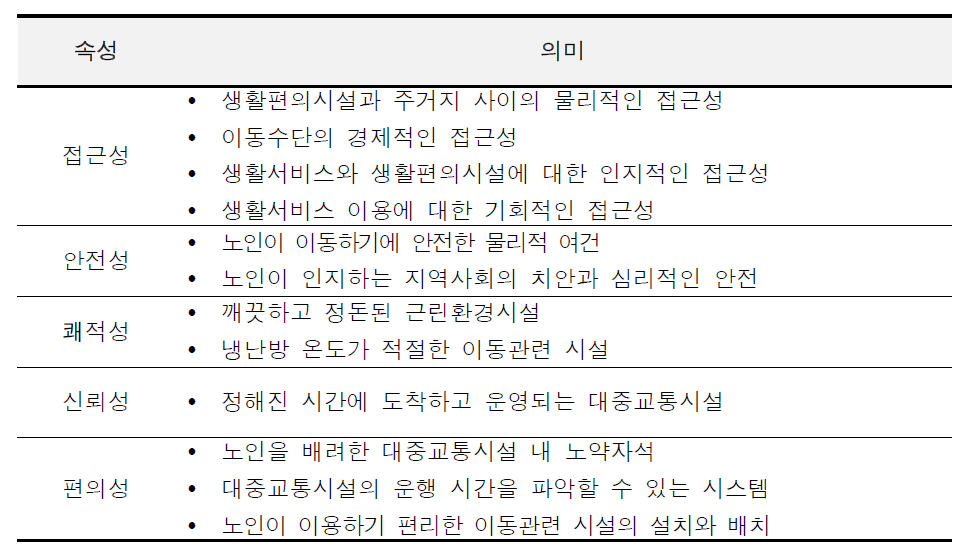 노인 이동성과 관련된 주관적 환경인식의 속성