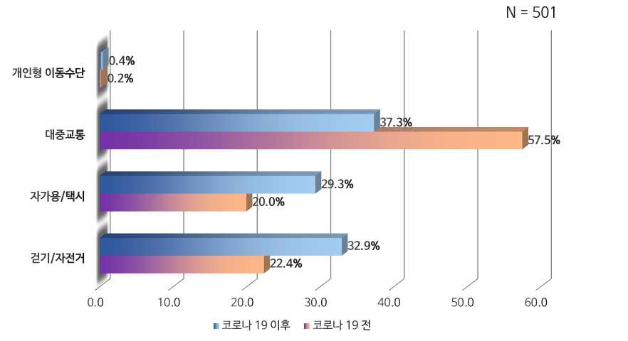 코로나19 시대 서울 예비노인과 노인의 주요 이동수단의 변화