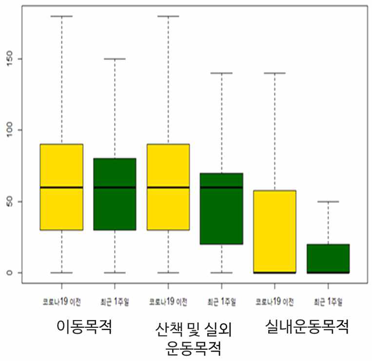 코로나19 시대 서울 예비노인과 노인의 도시환경 인식의 변화