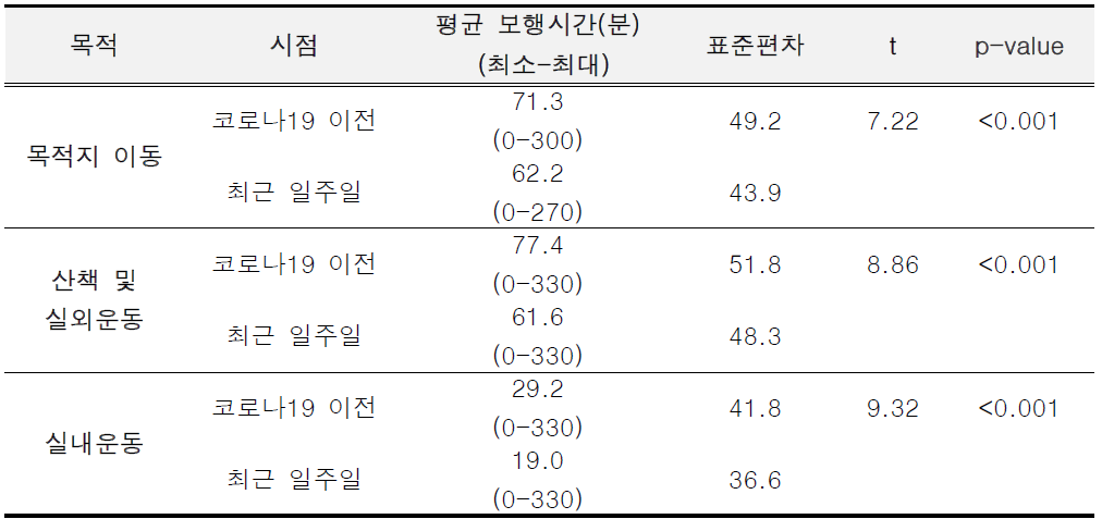 코로나 19전 대비 서울 예비노인과 노인의 목적별 평균 보행시간의 변화