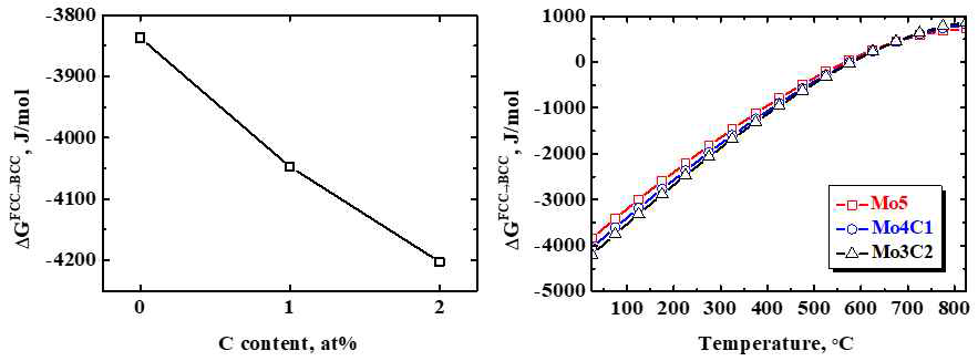 각 합금에서의 C 함량 및 온도에 따른 Gibbs free energy 차이