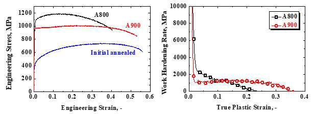 A800, A900 시편의 인장시험 결과 및 가공경화율 곡선