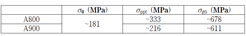 A800, A900 시편의 강화 기구 정량값