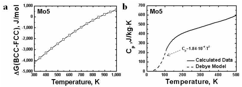 Mo5 합금의 온도에 따른 (a) FCC/BCC 상의 Gibbs free energy 차이(ΔG(BCC-FCC)) 및 specific heat capacity (Cp)