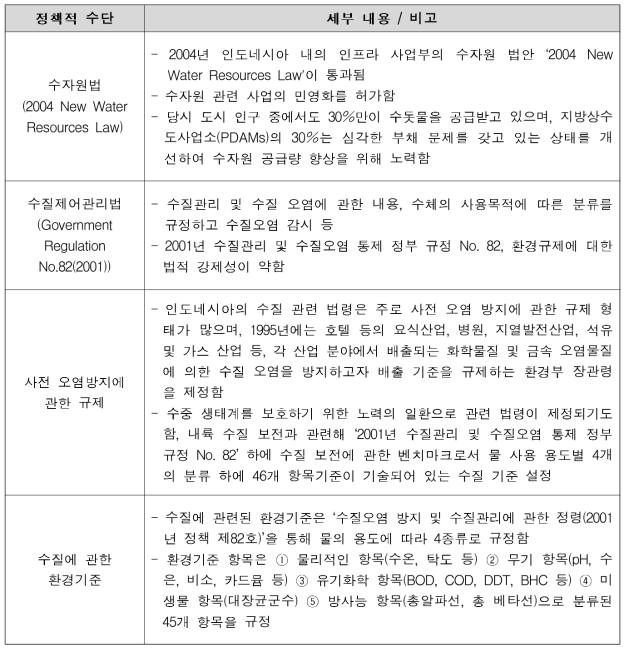 인도네시아 수자원 분야 주요 정책 현황