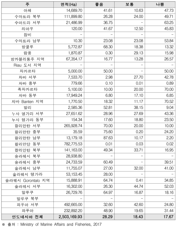 인도네시아 산호초 면적 및 생태 조건 현황(2016)