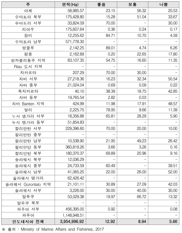 인도네시아 맹그로브 숲 면적 및 생태 조건 현황(2016)