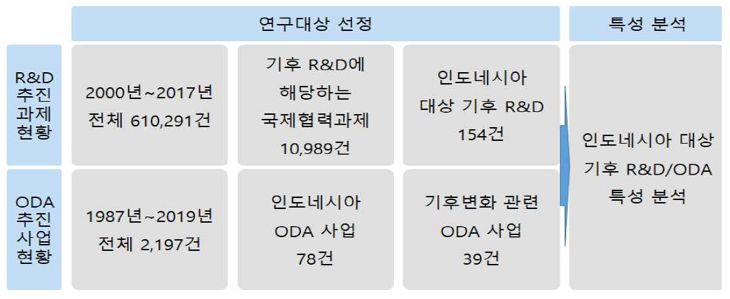 인도네시아 대상 국내 기술보유 역량 분석 프로세스