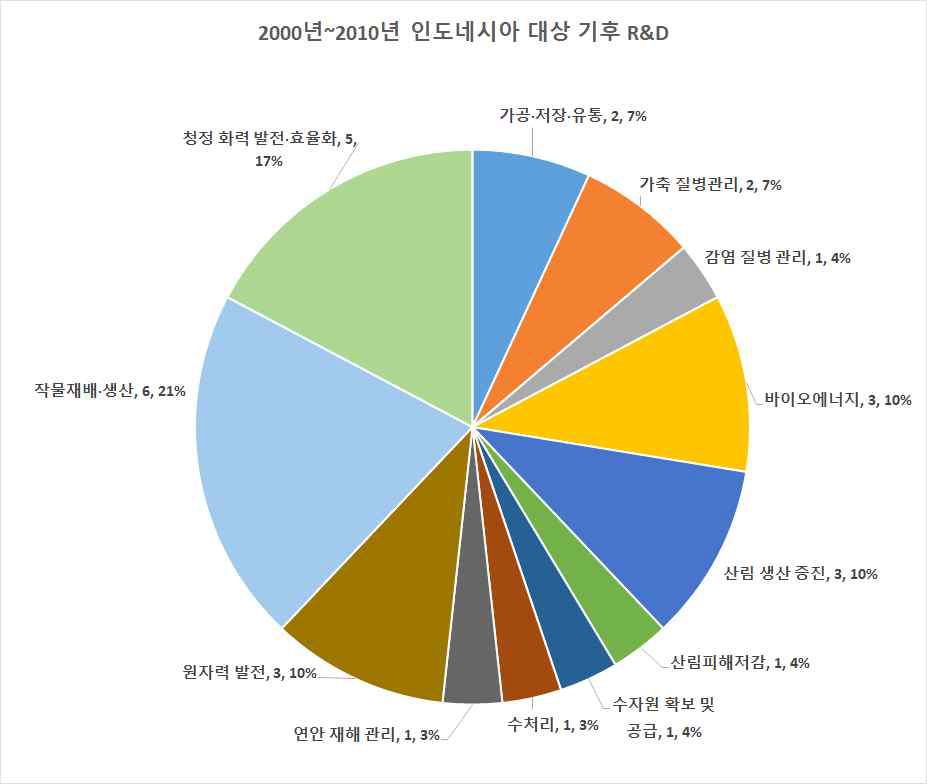 2000년~2010년 인도네시아 대상 기후기술 국가 R&D 현황