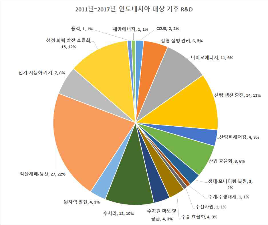 2011년~2017년 인도네시아 대상 기후기술 국가 R&D 현황