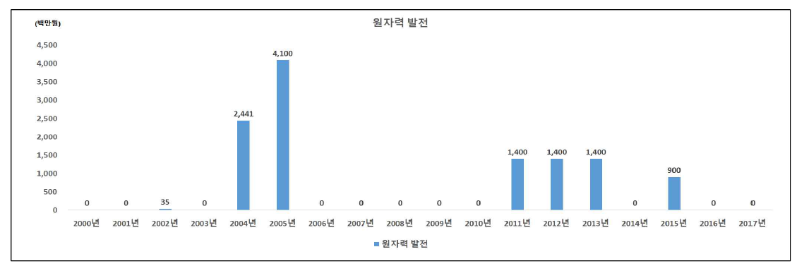 원자력 발전 분야의 인도네시아 대상 국제협력 R&D 투자 현황